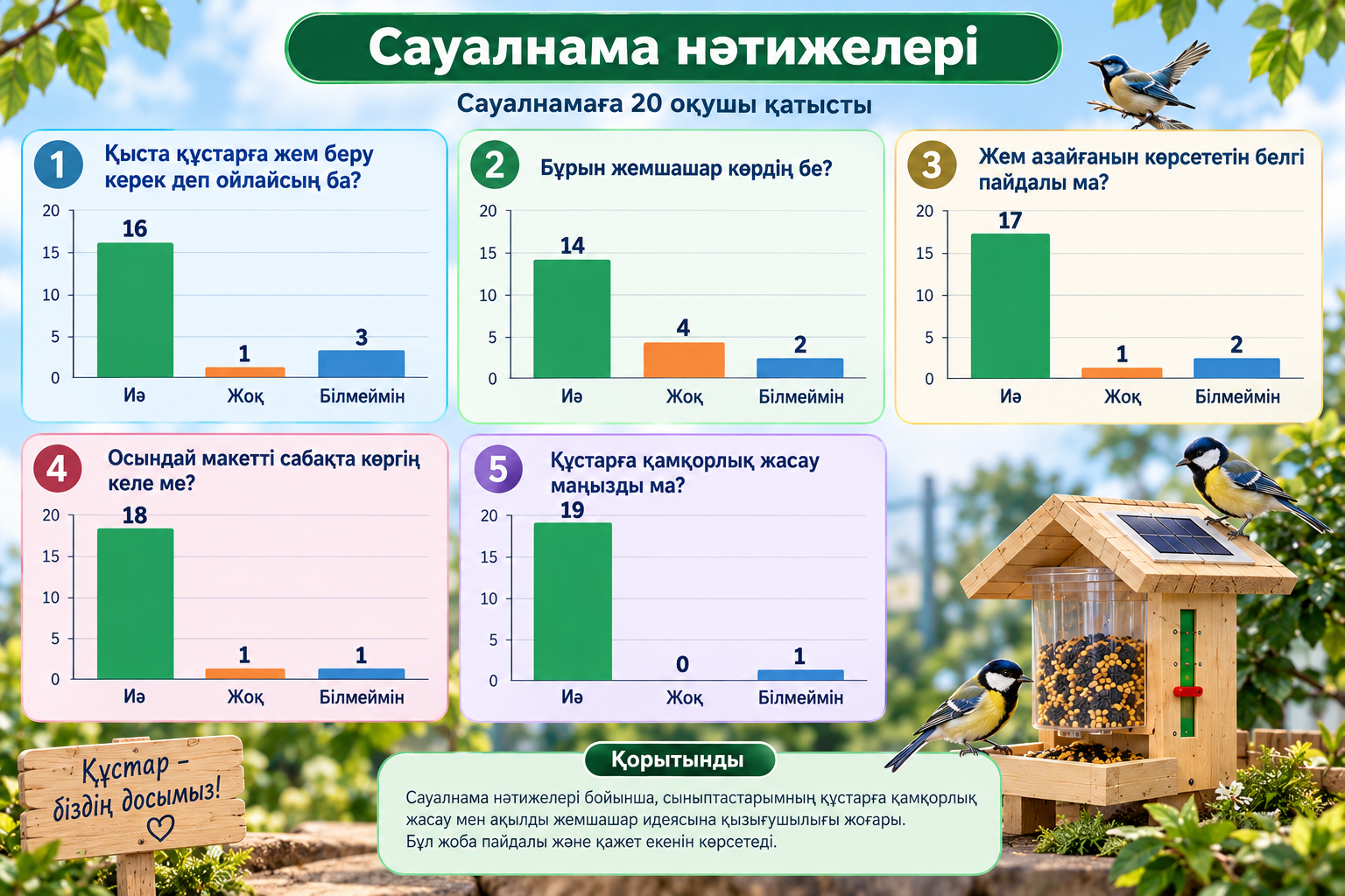 20 оқушы қатысқан сауалнаманың бес сұрақ бойынша нәтижелері